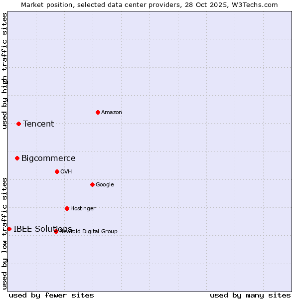 Market position of Tencent vs. Bigcommerce vs. IBEE Solutions