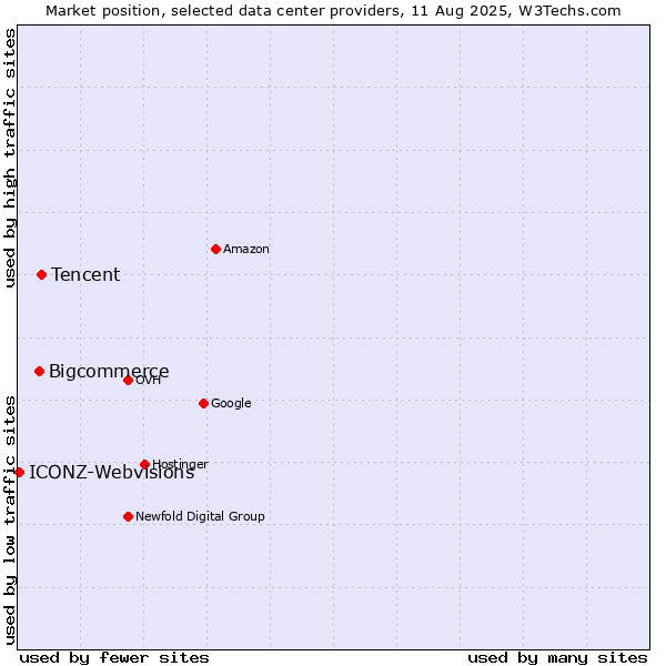 Market position of Tencent vs. Bigcommerce vs. ICONZ-Webvisions