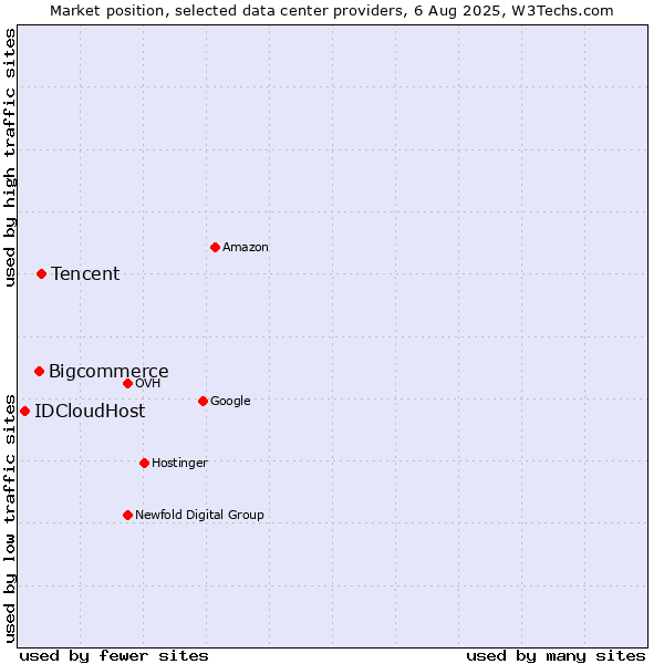 Market position of Tencent vs. Bigcommerce vs. IDCloudHost