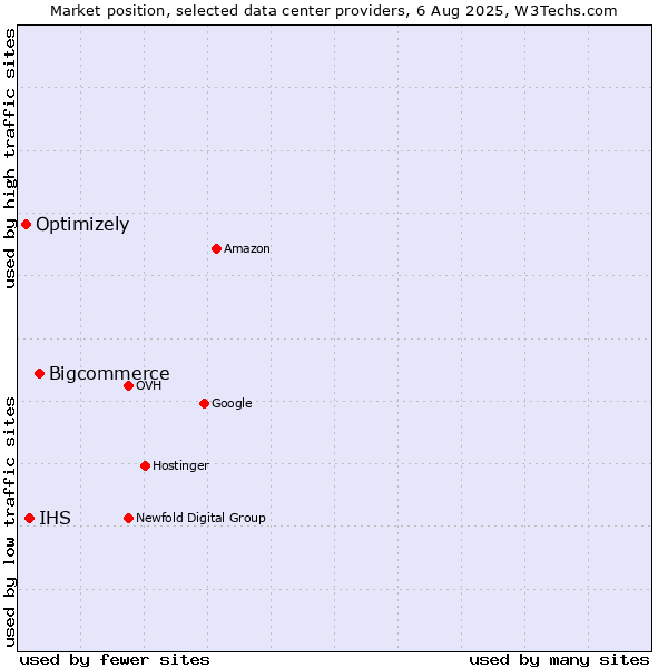 Market position of Bigcommerce vs. IHS vs. Optimizely