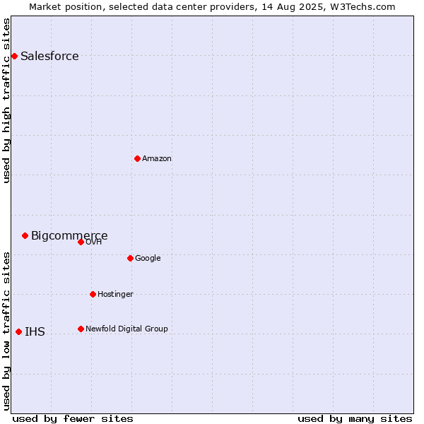 Market position of Bigcommerce vs. IHS vs. Salesforce