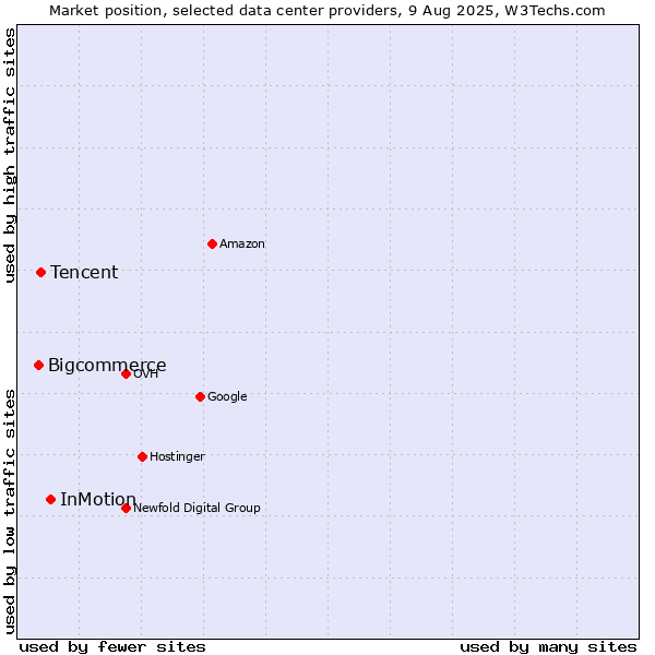 Market position of InMotion vs. Tencent vs. Bigcommerce