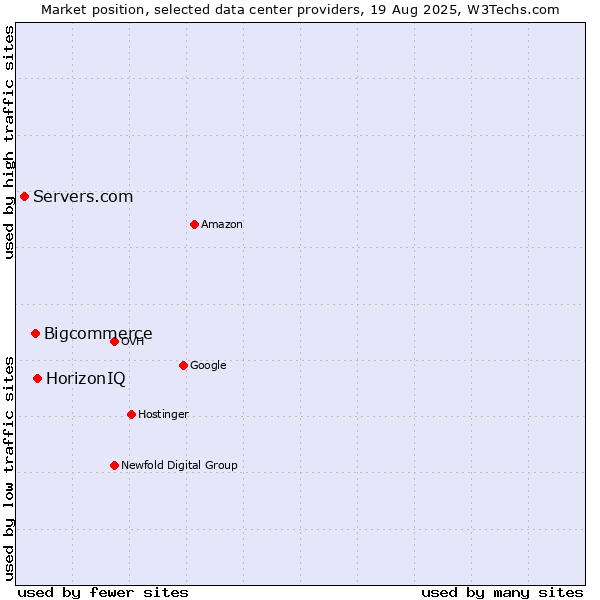 Market position of HorizonIQ vs. Bigcommerce vs. Servers.com
