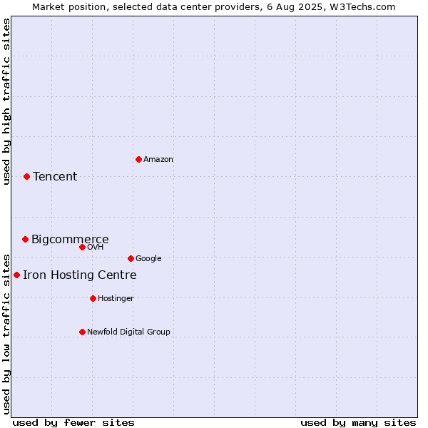 Market position of Tencent vs. Bigcommerce vs. Iron Hosting Centre