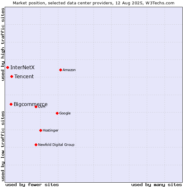 Market position of Tencent vs. Bigcommerce vs. InterNetX