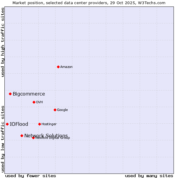 Market position of Network Solutions vs. Bigcommerce vs. IOFlood