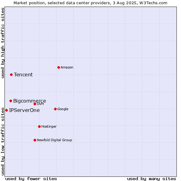 Market position of Tencent vs. Bigcommerce vs. IPServerOne