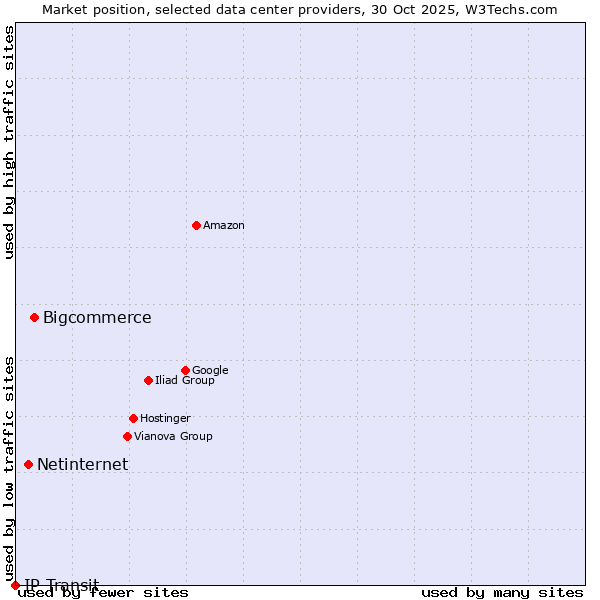 Market position of Bigcommerce vs. Netinternet vs. IP Transit