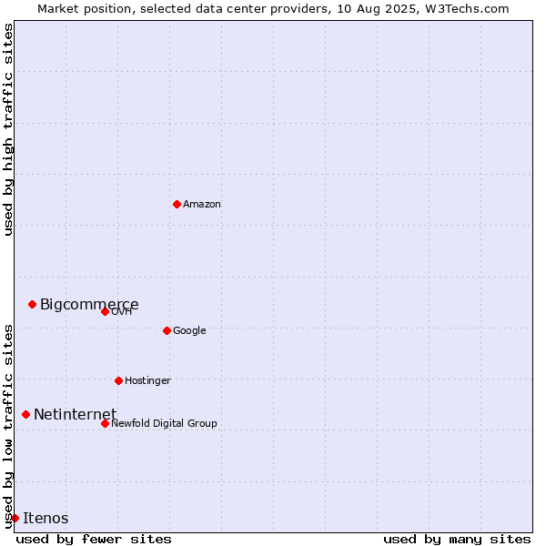 Market position of Bigcommerce vs. Netinternet vs. Itenos