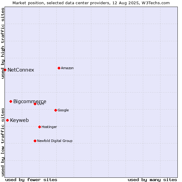 Market position of Bigcommerce vs. Keyweb vs. NetConnex