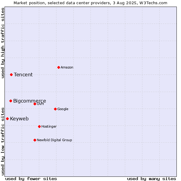 Market position of Tencent vs. Bigcommerce vs. Keyweb