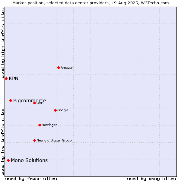 Market position of Bigcommerce vs. Mono Solutions vs. KPN