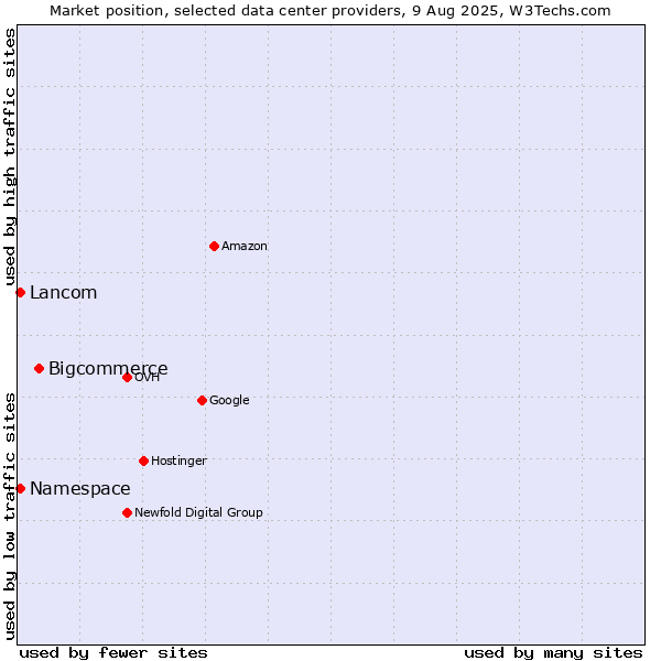 Market position of Bigcommerce vs. Lancom vs. Namespace