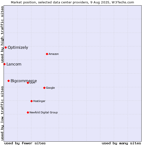 Market position of Bigcommerce vs. Optimizely vs. Lancom
