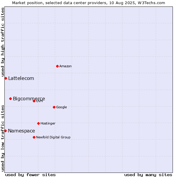 Market position of Bigcommerce vs. Lattelecom vs. Namespace