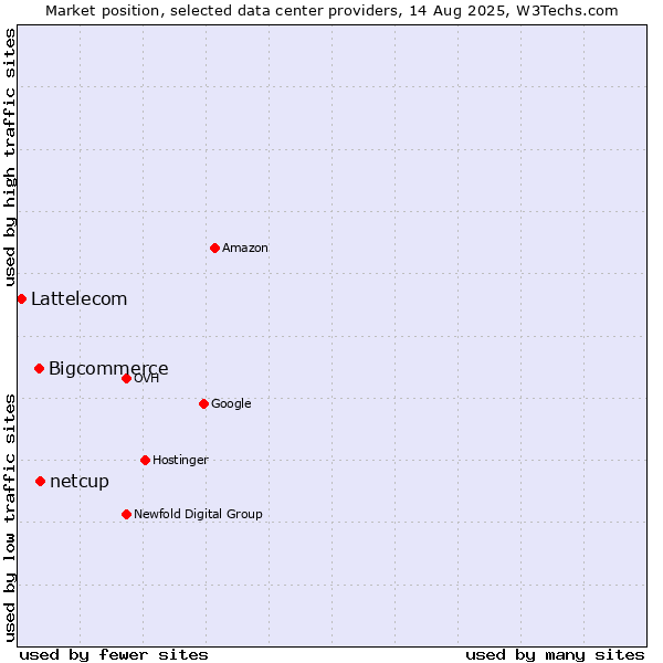 Market position of netcup vs. Bigcommerce vs. Lattelecom