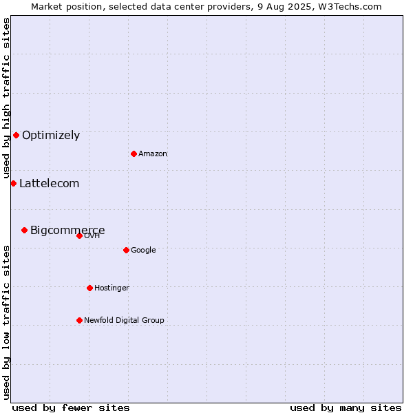 Market position of Bigcommerce vs. Optimizely vs. Lattelecom