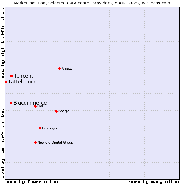 Market position of Tencent vs. Bigcommerce vs. Lattelecom