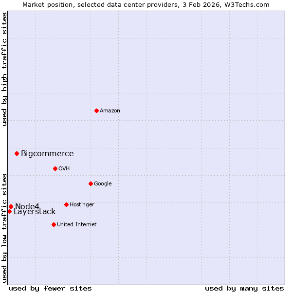 Market position of Bigcommerce vs. Node4 vs. Layerstack