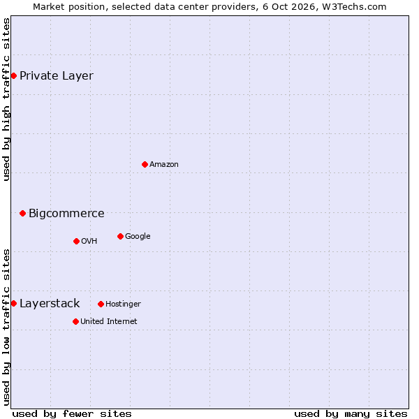 Market position of Bigcommerce vs. Private Layer vs. Layerstack