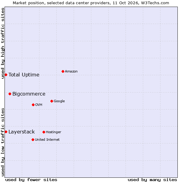 Market position of Bigcommerce vs. Layerstack vs. Total Uptime