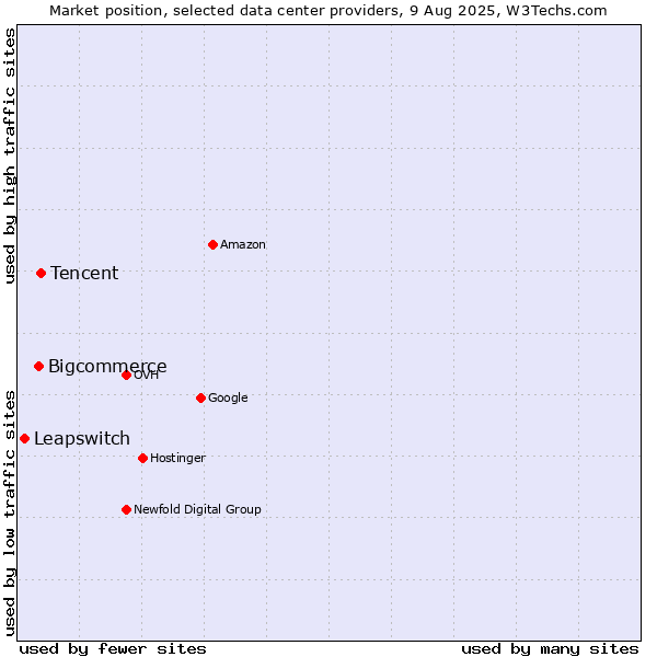 Market position of Tencent vs. Bigcommerce vs. Leapswitch
