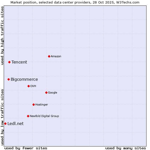 Market position of Tencent vs. Bigcommerce vs. Ledl.net
