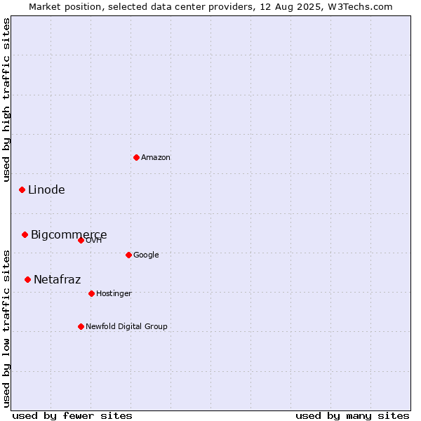 Market position of Netafraz vs. Bigcommerce vs. Linode