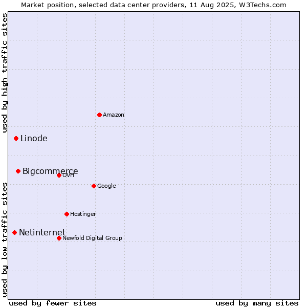 Market position of Bigcommerce vs. Linode vs. Netinternet