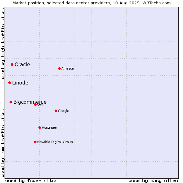 Market position of Oracle vs. Bigcommerce vs. Linode