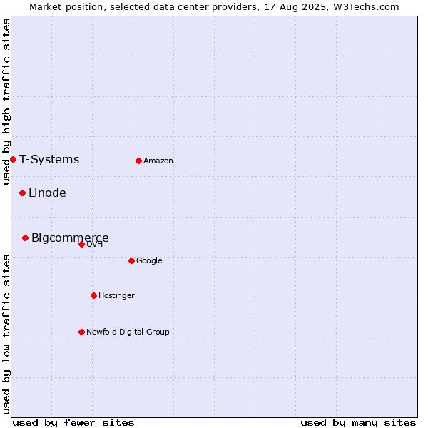 Market position of Bigcommerce vs. Linode vs. T-Systems