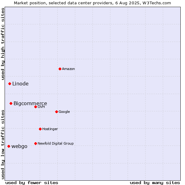 Market position of Bigcommerce vs. Linode vs. webgo