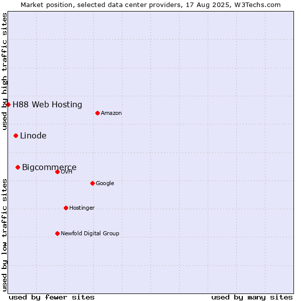 Market position of Bigcommerce vs. Linode vs. H88 Web Hosting