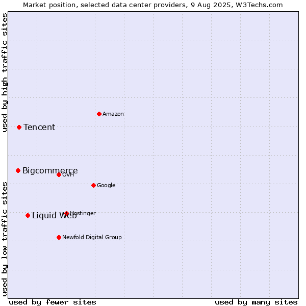 Market position of Liquid Web vs. Tencent vs. Bigcommerce