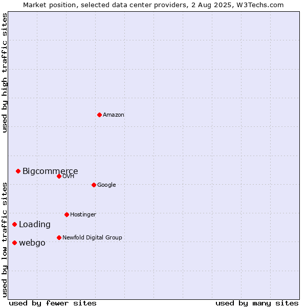 Market position of Bigcommerce vs. webgo vs. Loading