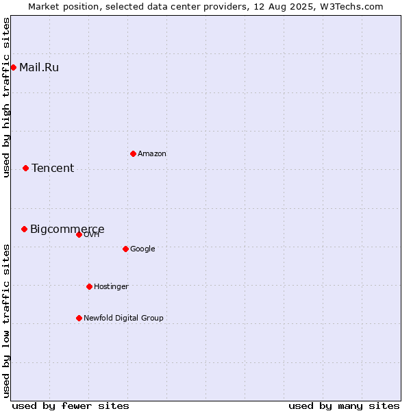 Market position of Tencent vs. Bigcommerce vs. Mail.Ru
