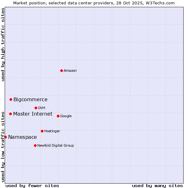 Market position of Bigcommerce vs. Master Internet vs. Namespace