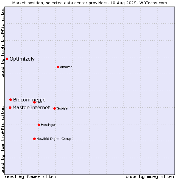Market position of Bigcommerce vs. Master Internet vs. Optimizely