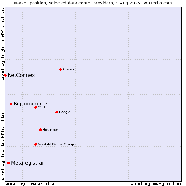 Market position of Bigcommerce vs. Metaregistrar vs. NetConnex