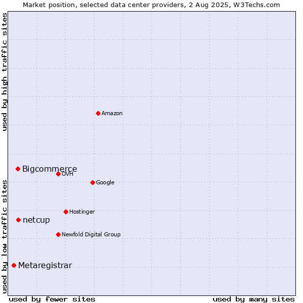Market position of netcup vs. Bigcommerce vs. Metaregistrar