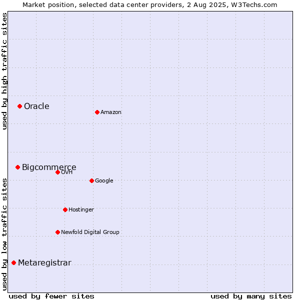 Market position of Oracle vs. Bigcommerce vs. Metaregistrar