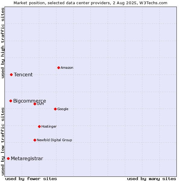 Market position of Tencent vs. Bigcommerce vs. Metaregistrar