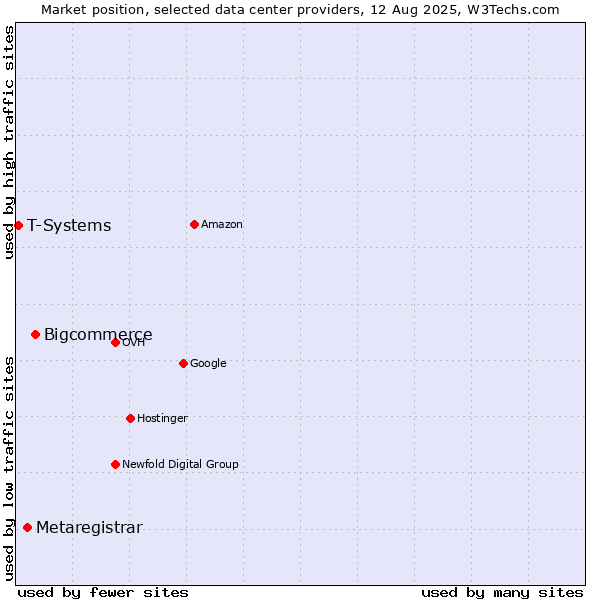 Market position of Bigcommerce vs. Metaregistrar vs. T-Systems