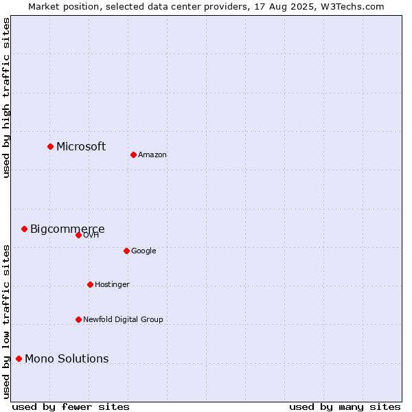 Market position of Microsoft vs. Bigcommerce vs. Mono Solutions