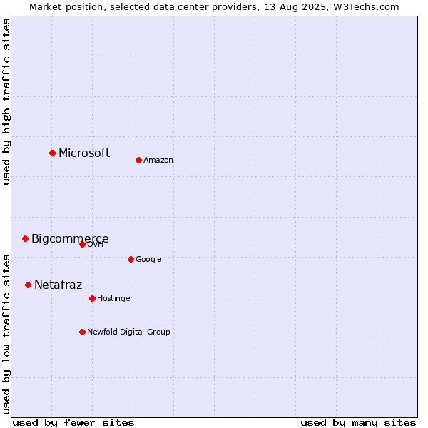 Market position of Microsoft vs. Netafraz vs. Bigcommerce