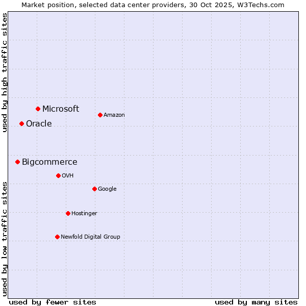 Market position of Microsoft vs. Oracle vs. Bigcommerce