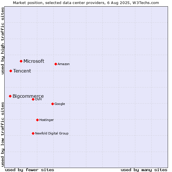 Market position of Microsoft vs. Tencent vs. Bigcommerce