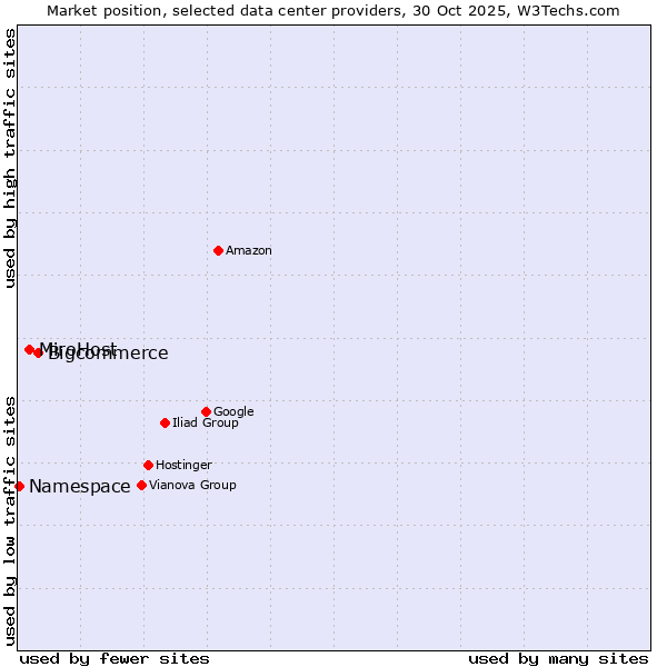 Market position of Bigcommerce vs. MiroHost vs. Namespace