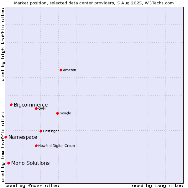 Market position of Bigcommerce vs. Mono Solutions vs. Namespace