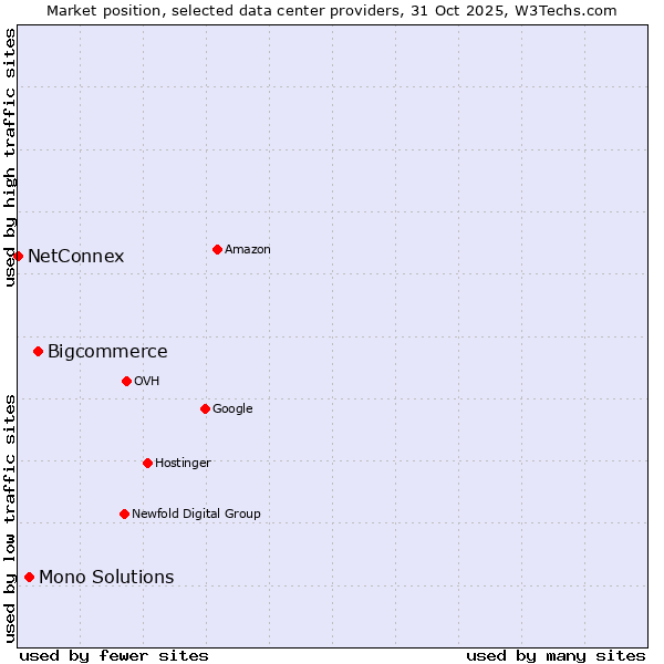 Market position of Bigcommerce vs. Mono Solutions vs. NetConnex